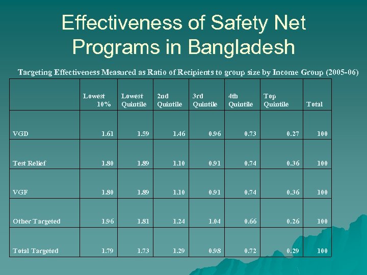 Effectiveness of Safety Net Programs in Bangladesh Targeting Effectiveness Measured as Ratio of Recipients