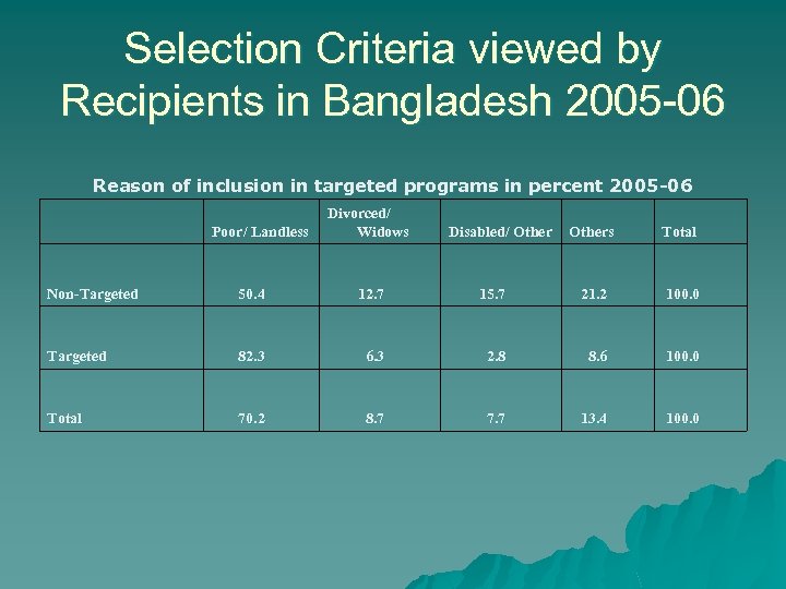 Selection Criteria viewed by Recipients in Bangladesh 2005 -06 Reason of inclusion in targeted