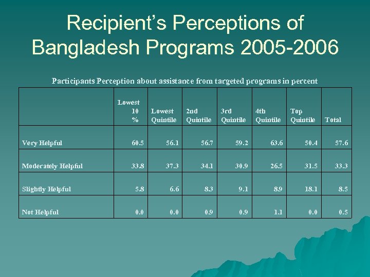 Recipient’s Perceptions of Bangladesh Programs 2005 -2006 Participants Perception about assistance from targeted programs