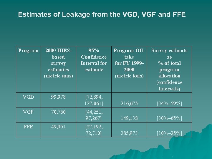 Estimates of Leakage from the VGD, VGF and FFE Program 2000 HIESbased survey estimates