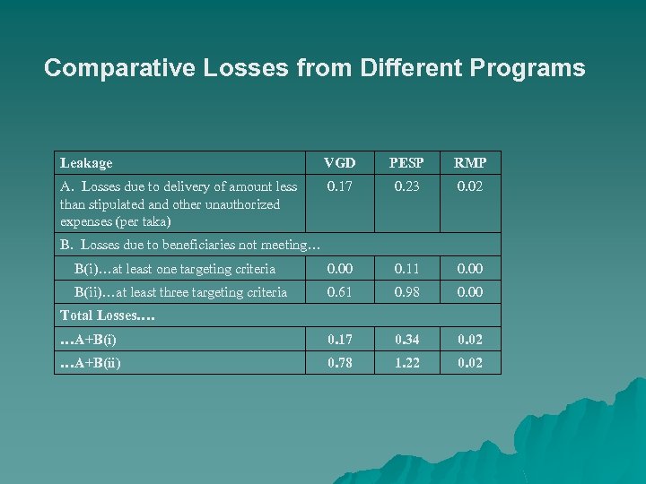 Comparative Losses from Different Programs Leakage VGD PESP RMP A. Losses due to delivery