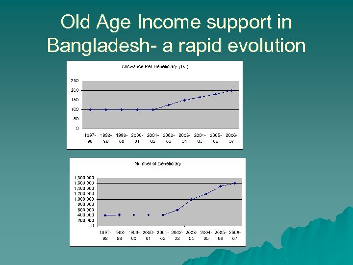Old Age Income support in Bangladesh- a rapid evolution 
