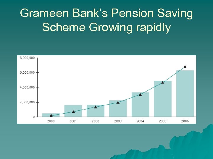 Grameen Bank’s Pension Saving Scheme Growing rapidly 