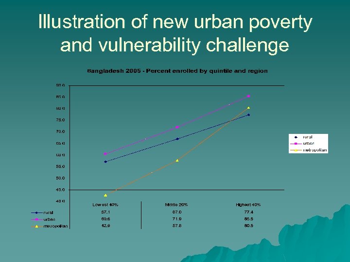 Illustration of new urban poverty and vulnerability challenge 