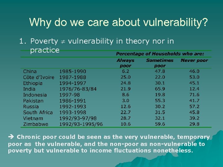Why do we care about vulnerability? 1. Poverty vulnerability in theory nor in practice