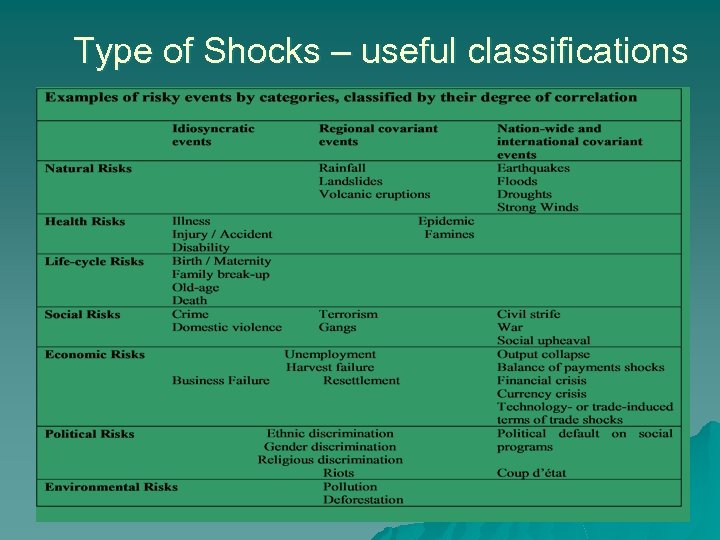 Type of Shocks – useful classifications 
