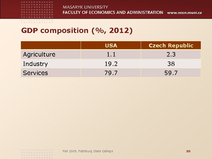 www. econ. muni. cz GDP composition (%, 2012) USA Czech Republic 1. 1 2.
