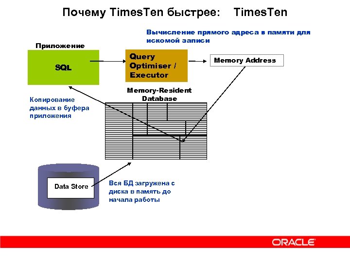 Почему Times. Ten быстрее: Приложение SQL Копирование данных в буфера приложения Data Store Times.