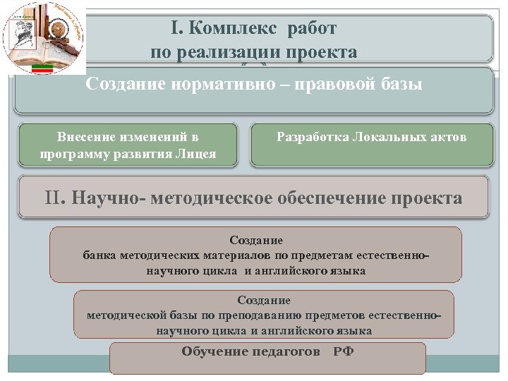 I. Комплекс работ по реализации проекта Создание нормативно – правовой базы Внесение изменений в