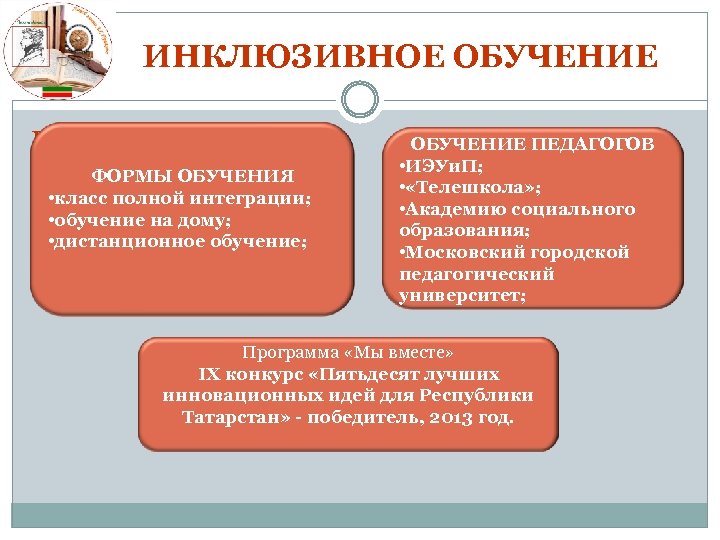 ИНКЛЮЗИВНОЕ ОБУЧЕНИЕ Программа «Мы вместе» ФОРМЫ ОБУЧЕНИЯ • класс полной интеграции; • обучение на