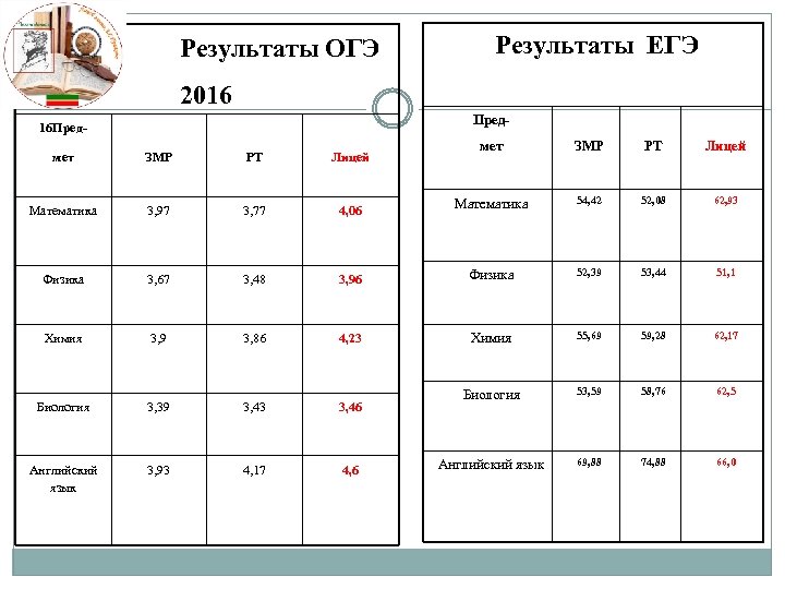 Результаты ОГЭ Результаты ЕГЭ 2016 Пред- 16 Пред- мет ЗМР РТ Лицей Математика 54,