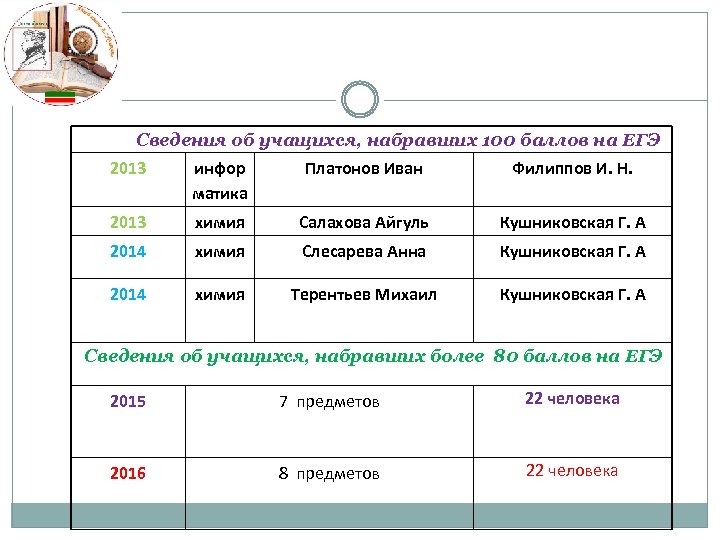 Сведения об учащихся, набравших 100 баллов на ЕГЭ 2013 инфор матика Платонов Иван Филиппов