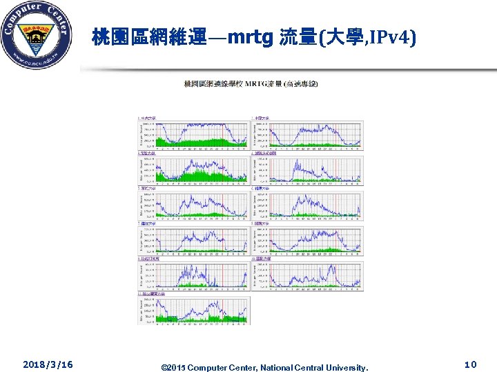 桃園區網維運—mrtg 流量(大學, IPv 4) 2018/3/16 © 2015 Computer Center, National Central University. 10 