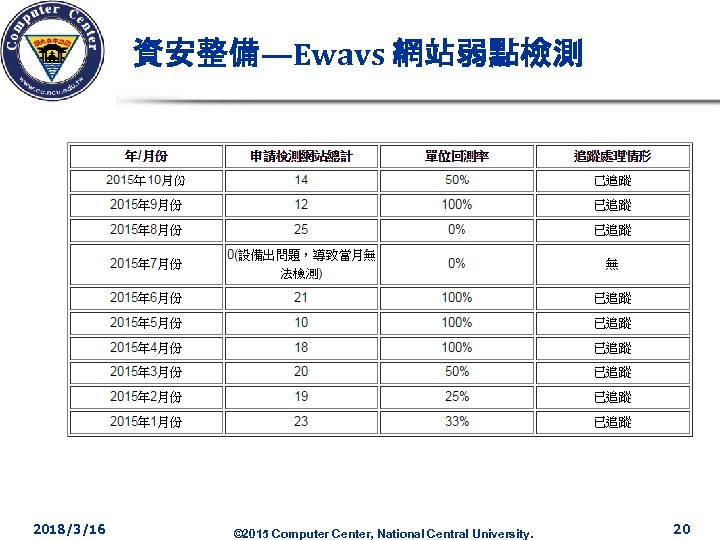 資安整備—Ewavs 網站弱點檢測 2018/3/16 © 2015 Computer Center, National Central University. 20 