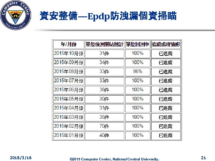 資安整備—Epdp防洩漏個資掃瞄 2018/3/16 © 2015 Computer Center, National Central University. 21 