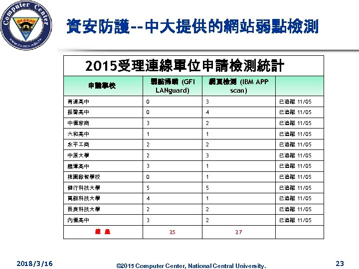 資安防護--中大提供的網站弱點檢測 2015受理連線單位申請檢測統計 弱點掃瞄 (GFI LANguard) 申請學校 網頁檢測 (IBM APP scan) 育達高中 0 3 已追蹤