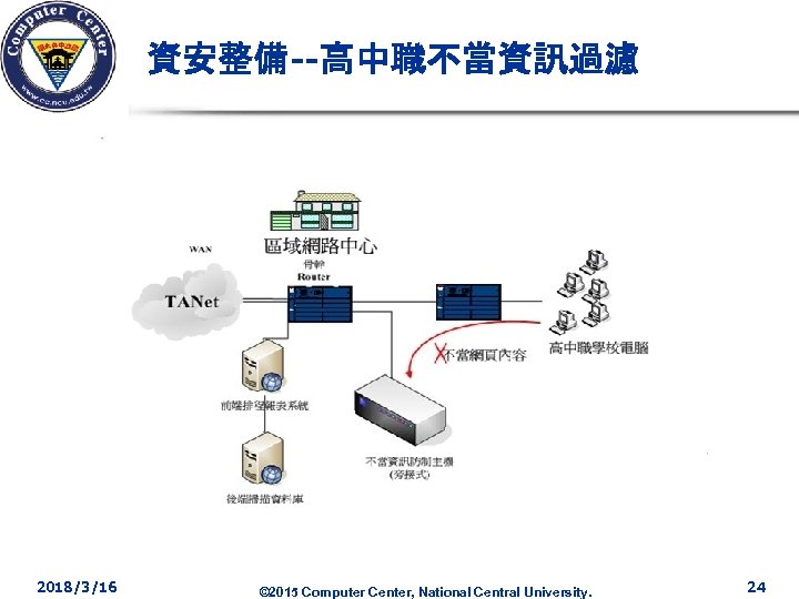資安整備--高中職不當資訊過濾 2018/3/16 © 2015 Computer Center, National Central University. 24 