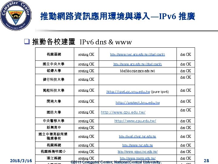推動網路資訊應用環境與導入—IPv 6 推廣 q 推動各校建置 IPv 6 dns & www 桃園區網 http: //www. tyrc.