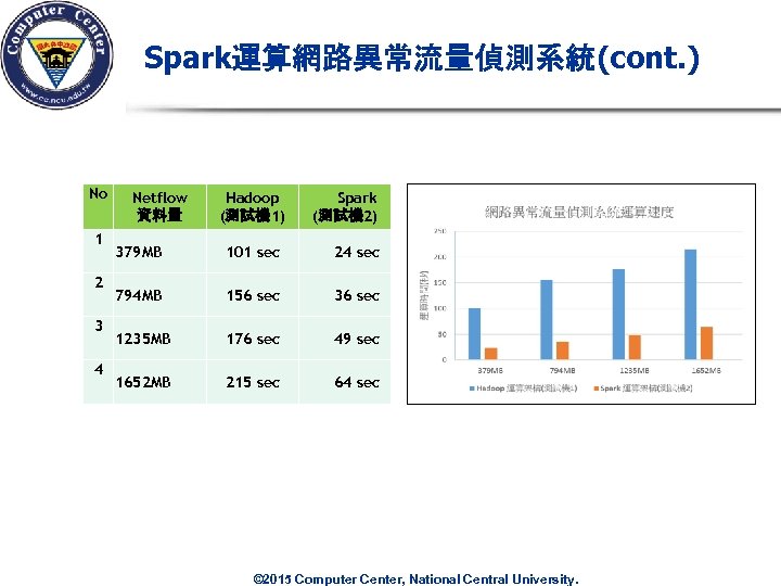 Spark運算網路異常流量偵測系統(cont. ) No 1 2 3 4 Netflow 資料量 Hadoop (測試機 1) Spark (測試機