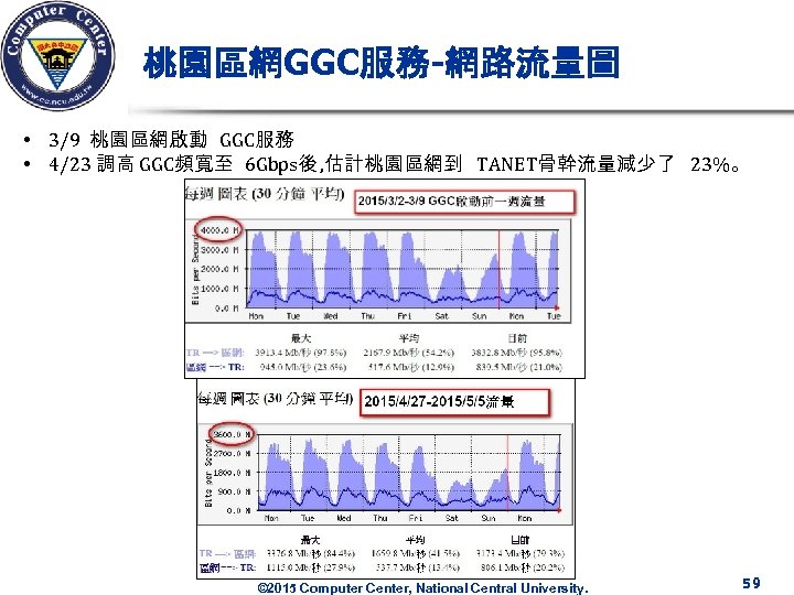 桃園區網GGC服務-網路流量圖 • 3/9 桃園區網啟動 GGC服務 • 4/23 調高 GGC頻寬至 6 Gbps後 , 估計桃園區網到 TANET骨幹流量減少了