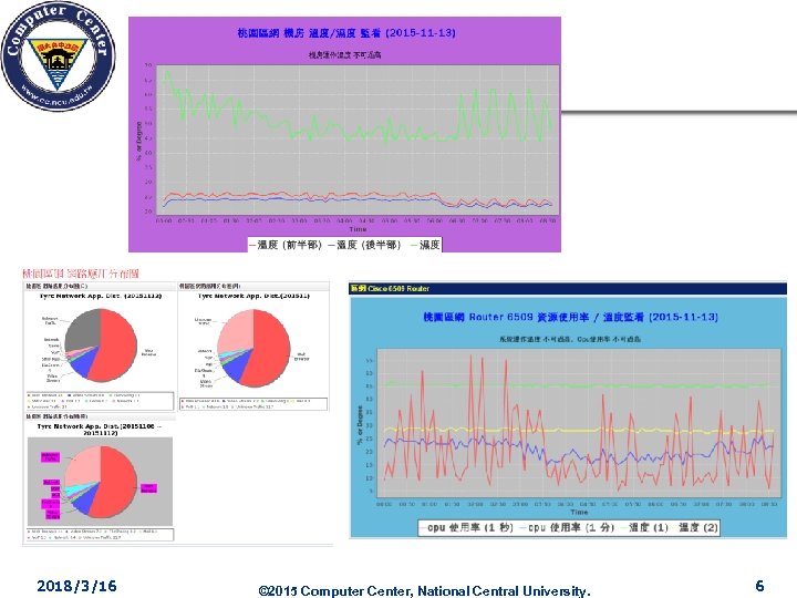2018/3/16 © 2015 Computer Center, National Central University. 6 