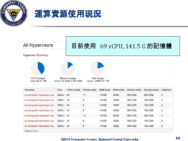 運算資源使用現況 目前使用 69 v. CPU, 141. 5 G 的記憶體 © 2015 Computer Center, National
