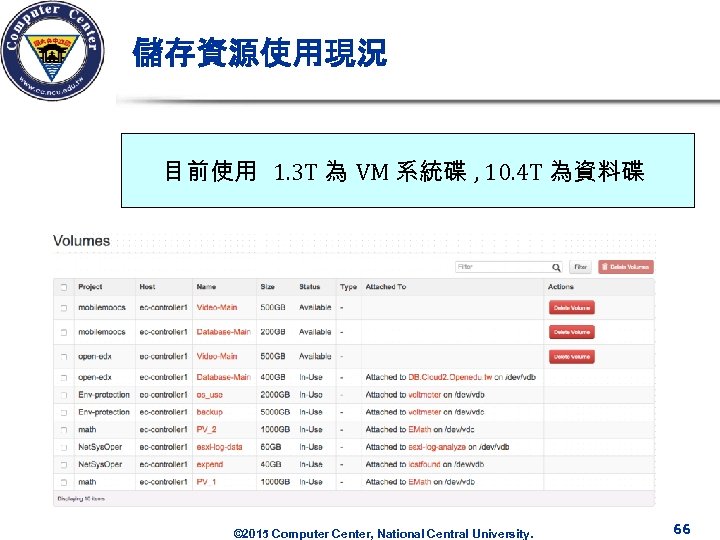 儲存資源使用現況 目前使用 1. 3 T 為 VM 系統碟 , 10. 4 T 為資料碟 ©