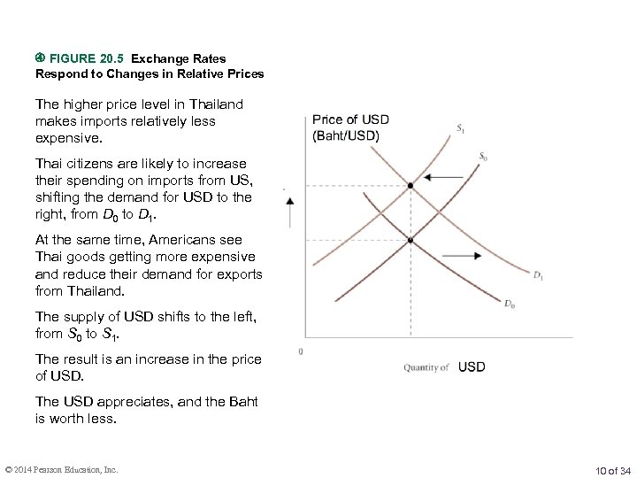  FIGURE 20. 5 Exchange Rates Respond to Changes in Relative Prices The higher