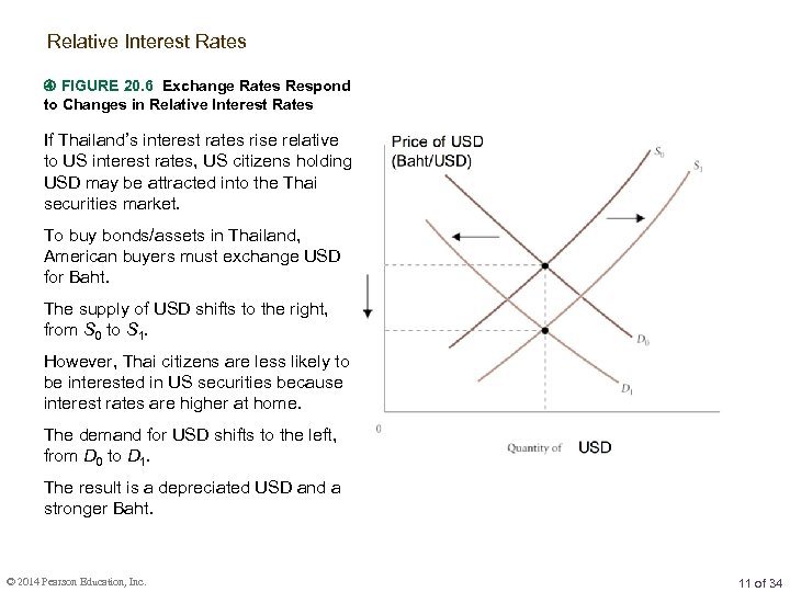 Relative Interest Rates FIGURE 20. 6 Exchange Rates Respond to Changes in Relative Interest