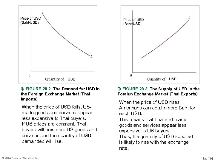  FIGURE 20. 2 The Demand for USD in the Foreign Exchange Market (Thai