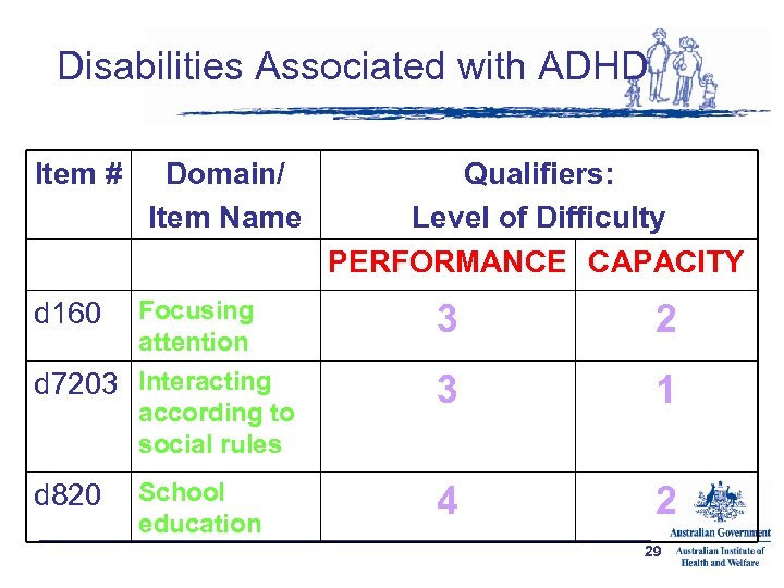 Disabilities Associated with ADHD Item # Domain/ Item Name Focusing attention d 7203 Interacting