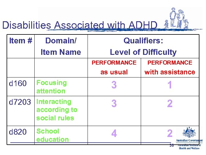 Disabilities Associated with ADHD Item # Domain/ Item Name Qualifiers: Level of Difficulty PERFORMANCE