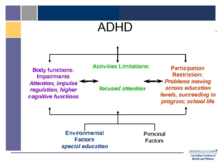 ADHD Body functions: Impairments Attention, impulse regulation, higher cognitive functions Activities Limitations: focused attention