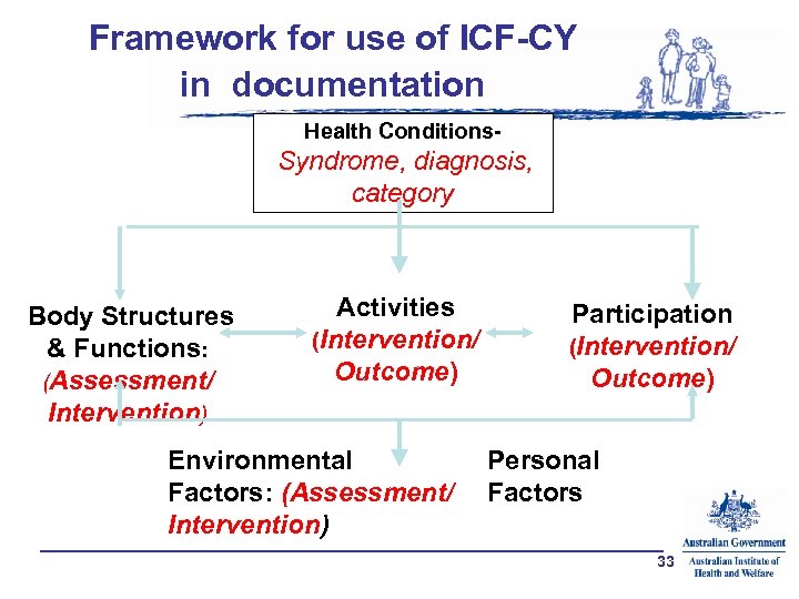 Framework for use of ICF-CY in documentation Health Conditions- Syndrome, diagnosis, category Body Structures