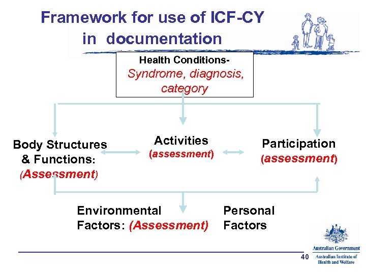 Framework for use of ICF-CY in documentation Health Conditions- Syndrome, diagnosis, category Body Structures