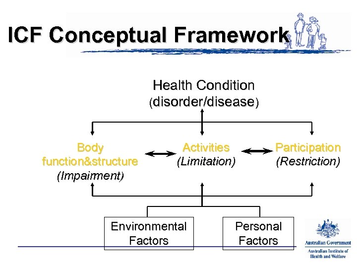 ICF Conceptual Framework Health Condition (disorder/disease) Body function&structure (Impairment) Activities (Limitation) Environmental Factors Participation