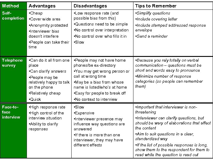 Method Advantages Disadvantages Tips to Remember Selfcompletion • Cheap • Cover wide area •