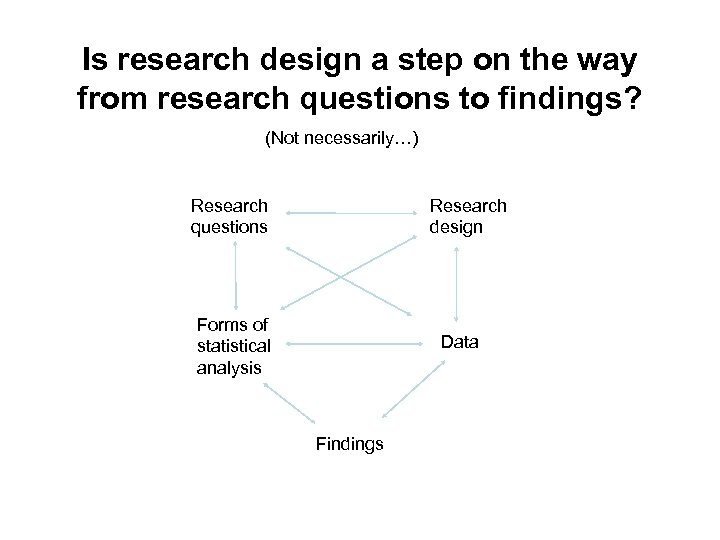 Is research design a step on the way from research questions to findings? (Not