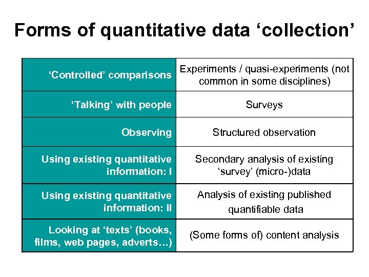 Forms of quantitative data ‘collection’ ‘Controlled’ comparisons ‘Talking’ with people Observing Experiments / quasi-experiments