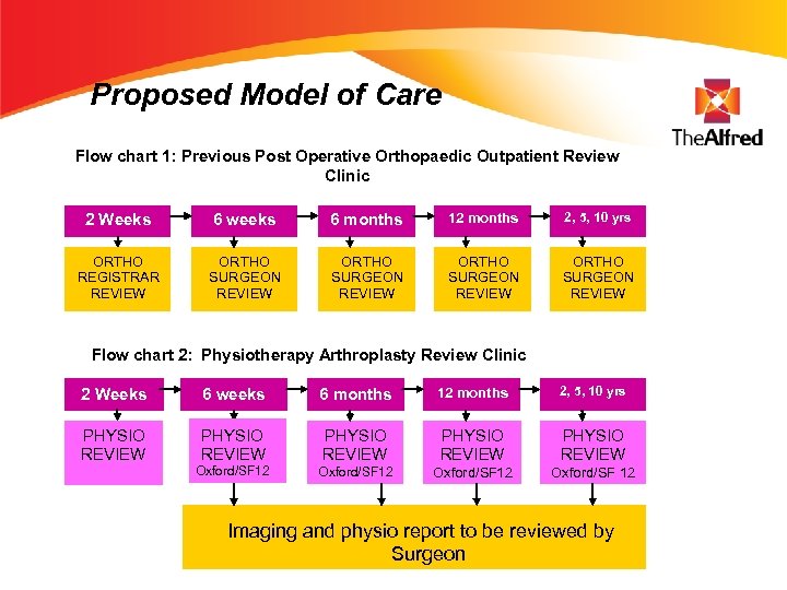 Proposed Model of Care Flow chart 1: Previous Post Operative Orthopaedic Outpatient Review Clinic
