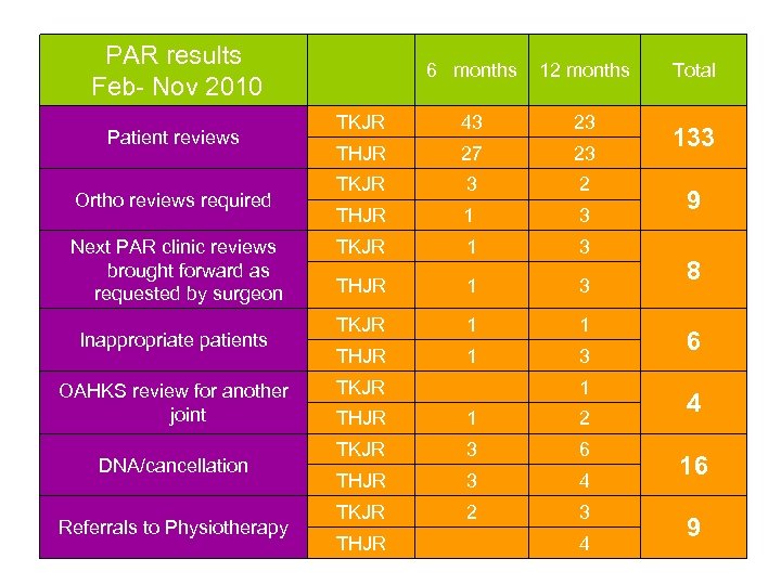 PAR results Feb- Nov 2010 Patient reviews Ortho reviews required Next PAR clinic reviews