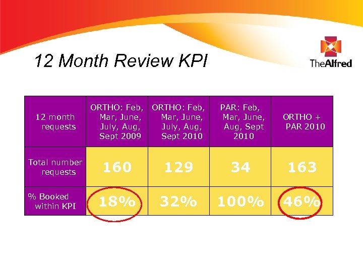 12 Month Review KPI 12 month requests ORTHO: Feb, Mar, June, July, Aug, Sept