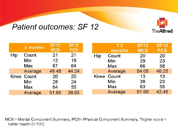 Patient outcomes: SF 12 MCS = Mental Component Summary, PCS= Physical Component Summary, *higher