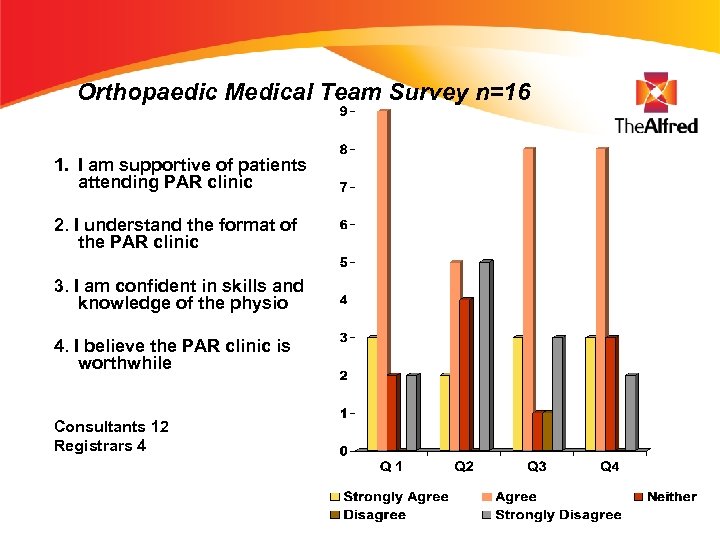 Orthopaedic Medical Team Survey n=16 1. I am supportive of patients attending PAR clinic
