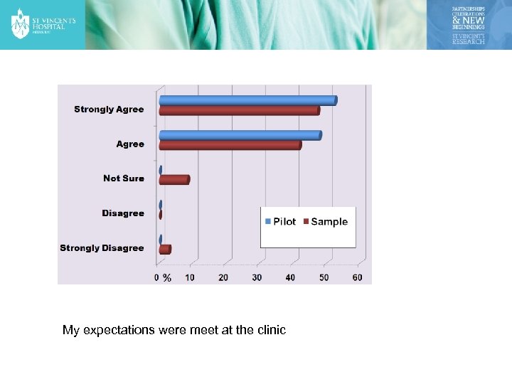 My expectations were meet at the clinic 