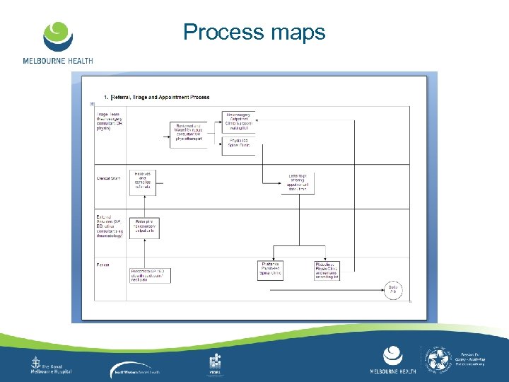 Process maps 