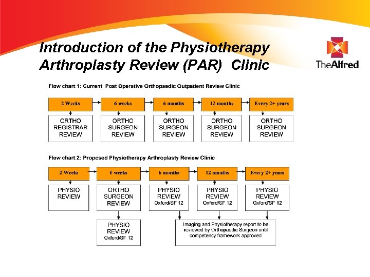 Introduction of the Physiotherapy Arthroplasty Review (PAR) Clinic 