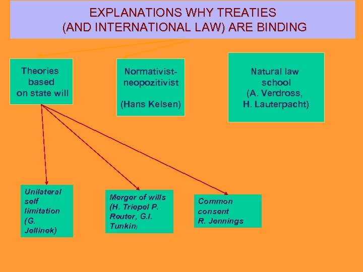 EXPLANATIONS WHY TREATIES (AND INTERNATIONAL LAW) ARE BINDING Theories based on state will Normativistneopozitivist