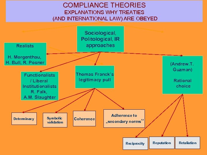 COMPLIANCE THEORIES EXPLANATIONS WHY TREATIES (AND INTERNATIONAL LAW) ARE OBEYED Sociological, Politological, IR approaches