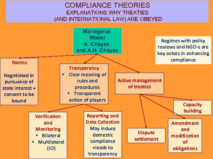 COMPLIANCE THEORIES EXPLANATIONS WHY TREATIES (AND INTERNATIONAL LAW) ARE OBEYED Managerial Model A. Chayes